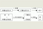 摄影基础知识（1）