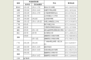 南昌大学2015年艺术专业考试各考点安排