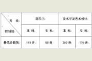 云南2015年高校招生艺术类专业最低分数线