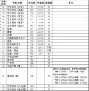 山东工艺美术学院2015年山东省内录取分数线