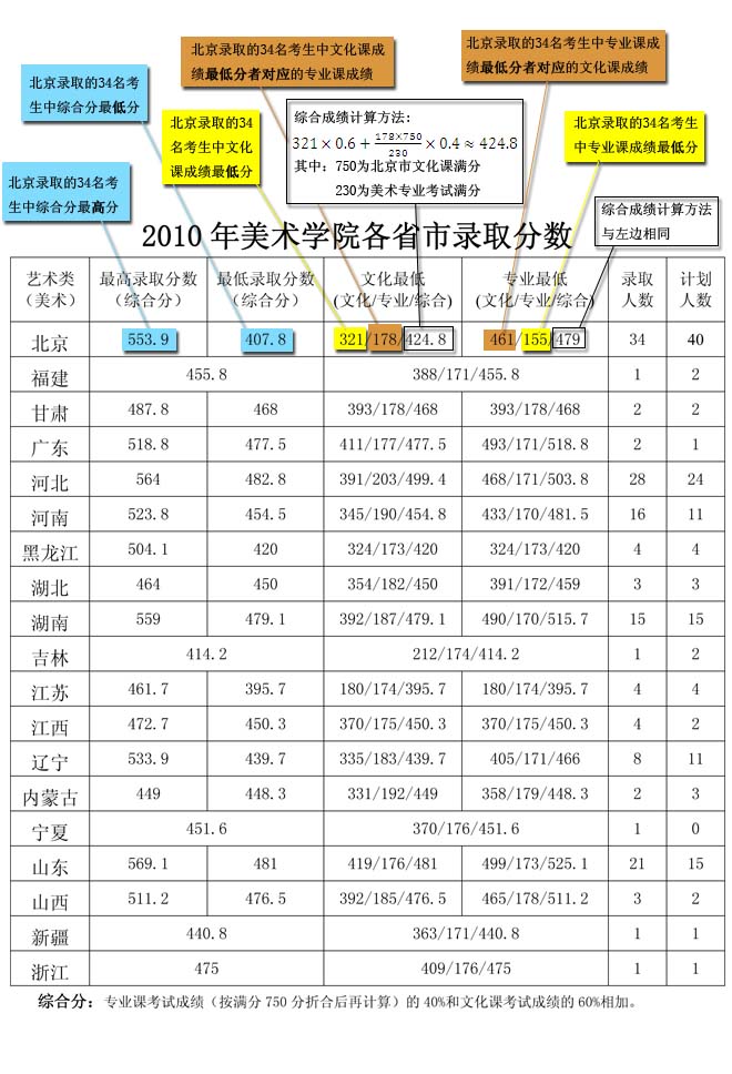 2019年首都师范大学艺术类录取分数