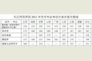 苏州大学2019年播音主持专业艺考试题