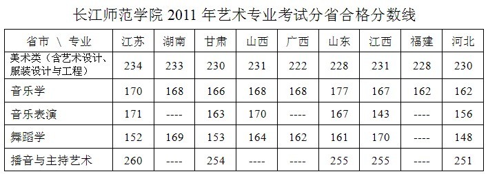 长江师范学院2016年艺术类专业校考成绩查询