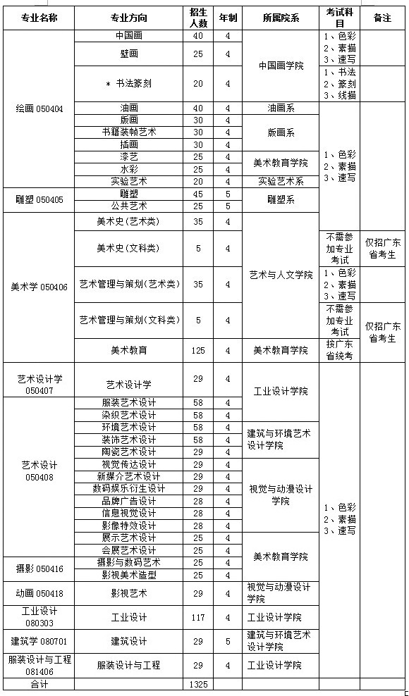 广州美术学院2017年招生专业、人数、考试科目