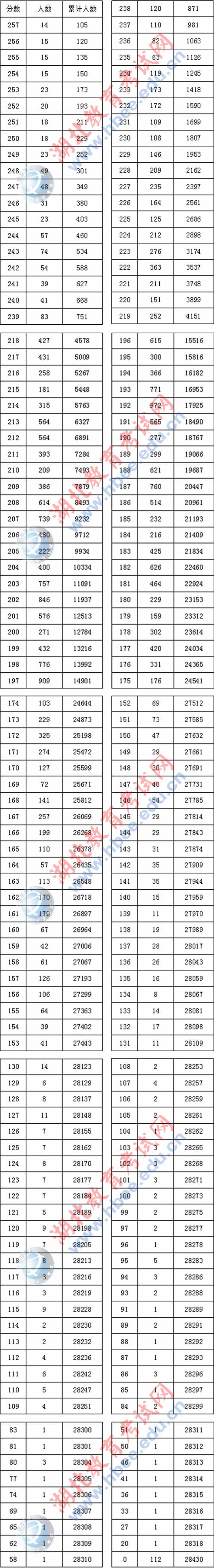 湖北省2017年美术统考成绩分段表