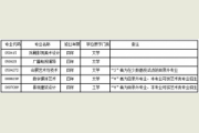 自2019年开始广州美术学院新增五个本科专业