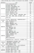 云南艺术学院2017年艺术类专业合格线（云南省）