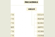 学艺网广告服务 精准网络营销体系帮您推广企业品牌和公司产品