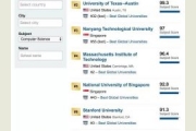 世界大学排行榜：中国清华大学首超麻省理工大学成计算机专业全球排名第一