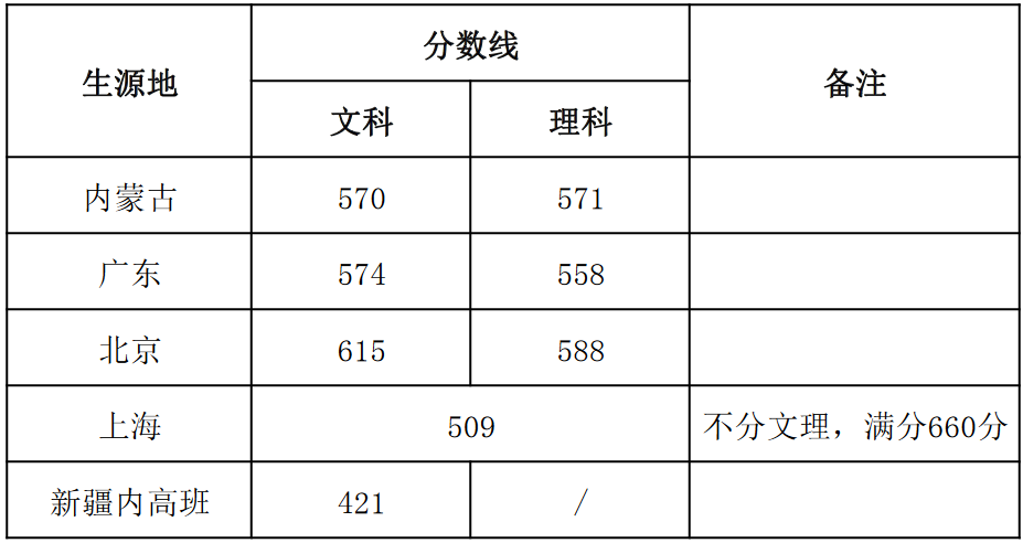 上海戏剧学院2018年本科招生艺术管理专业录取分数线