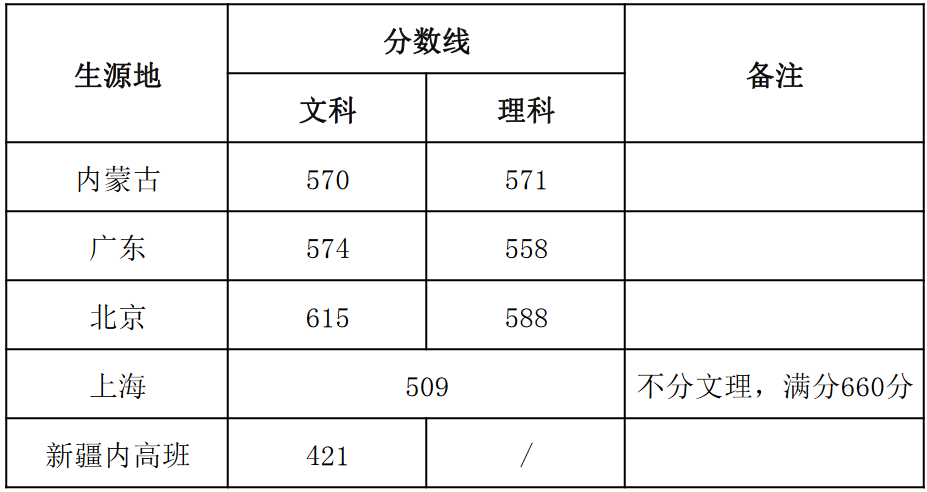 上海戏剧学院录取分数线