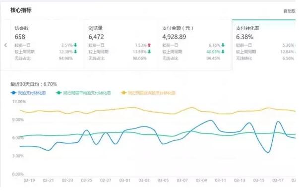 河南淘宝开店培训资料：淘宝后台生意参谋如何使用才能发挥最大效用