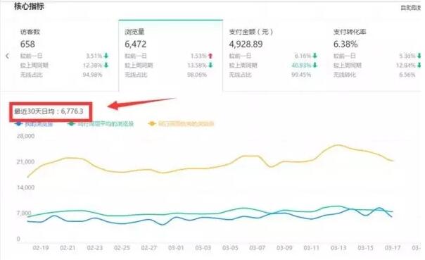 河南淘宝开店培训资料：淘宝后台生意参谋如何使用才能发挥最大效用
