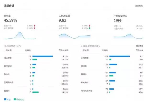 河南淘宝开店培训资料：淘宝后台生意参谋如何使用才能发挥最大效用