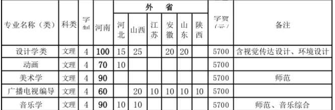 新乡学院2019年招生简章（含艺术体育类专业本科招生计划）